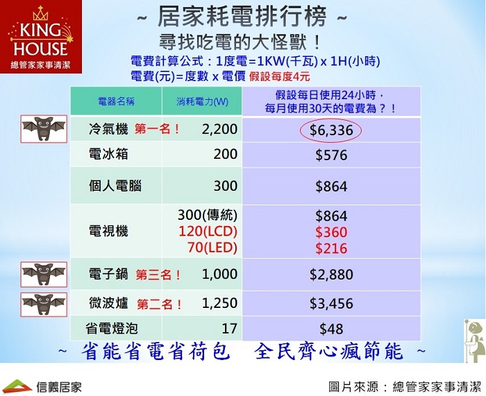 即使台灣供電穩定，但過度使用電力不僅讓自己的荷包大失血，也讓全球能源耗竭，所以改變日常的用電習慣可是利大於弊的喔，接下來就讓總管家客服謝經理來分享他的省電祕笈吧！