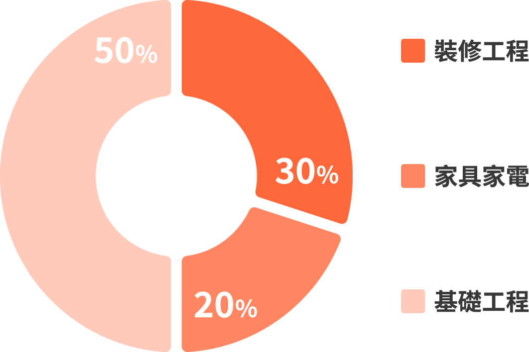 中古屋、老屋翻新