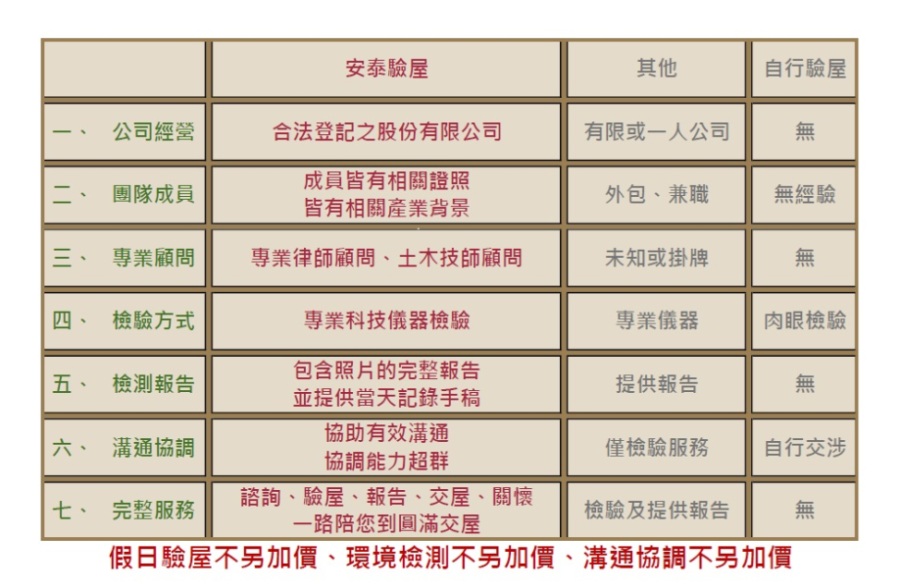 信義居家安泰驗屋驗屋服務