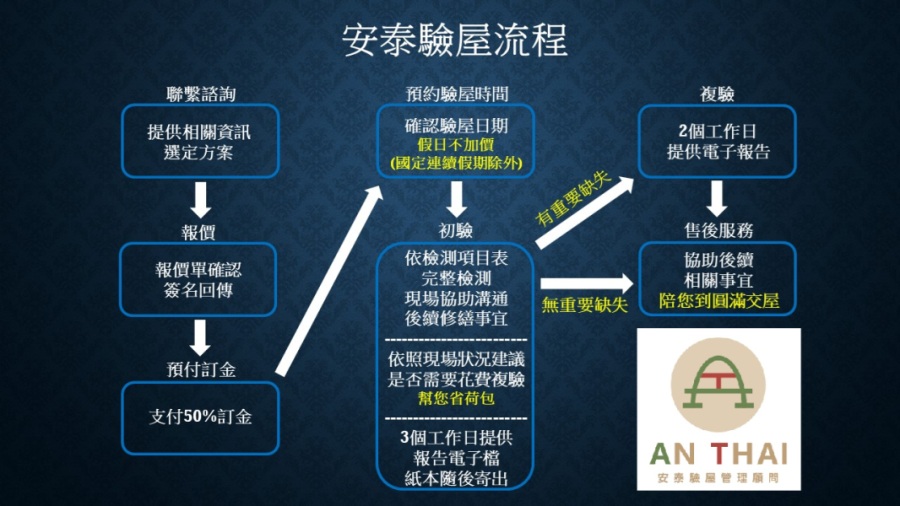 信義居家安泰驗屋服務介紹
