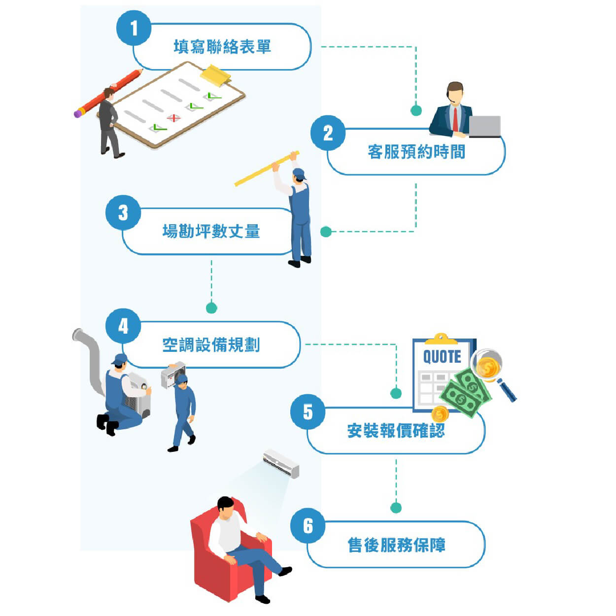 一站式空調定制: 場勘 溝通 方案規劃