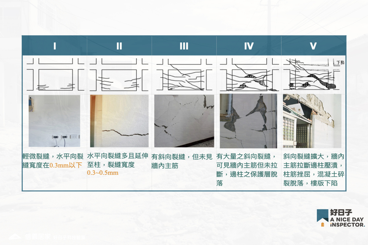 【自行檢測驗屋工具包】地震牆結構牆損害程度分做五級示意圖