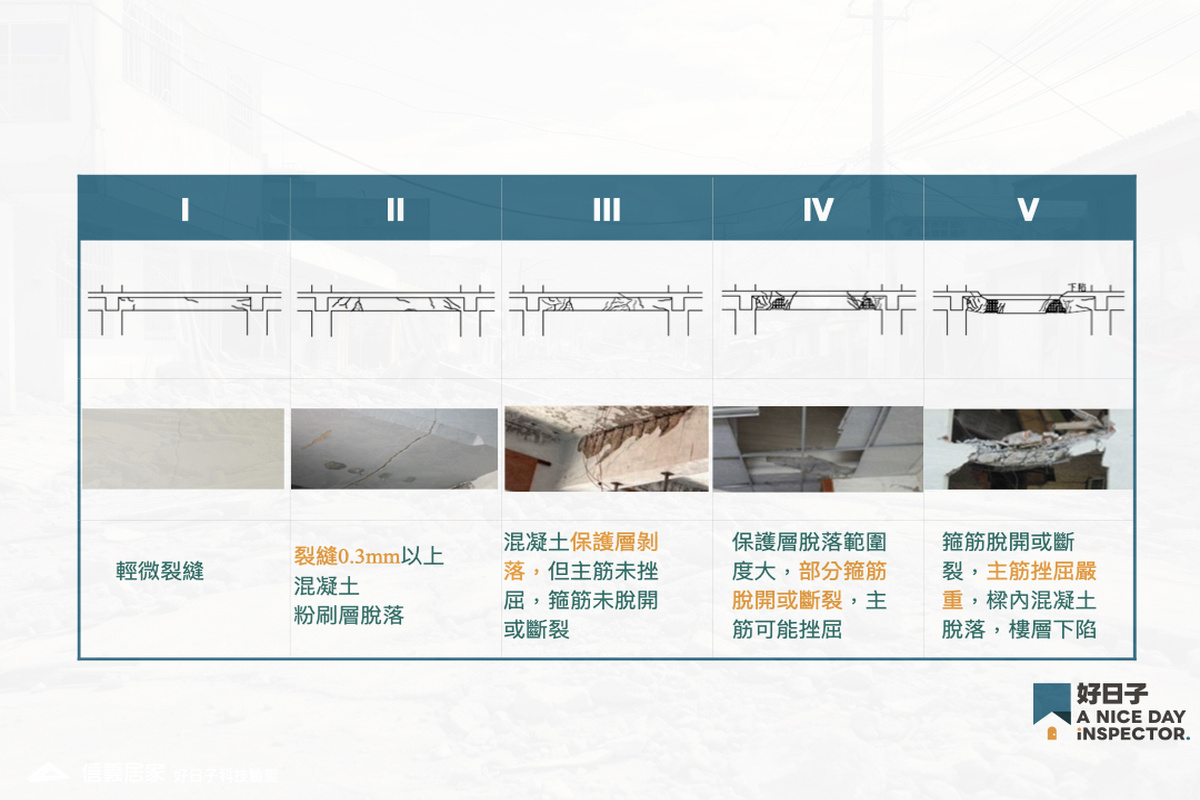 【自行檢測驗屋工具包】地震樑柱損害程度分做五級示意圖