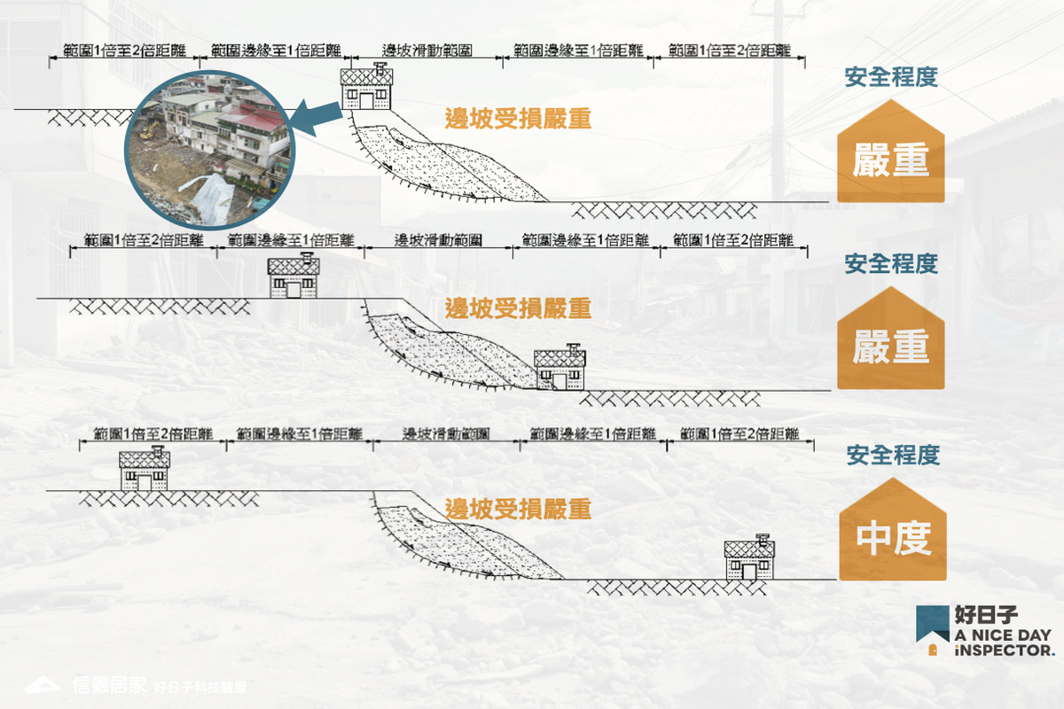 【自行檢測驗屋工具包】地震邊坡滑動對建築物安全影響程度示意圖