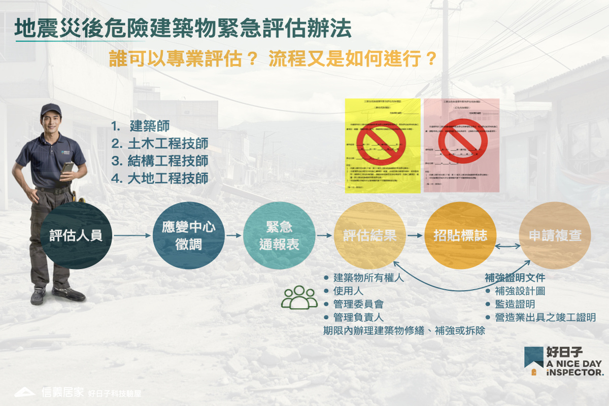 【自行檢測驗屋工具包】災害後危險建築物緊急評估辦法鑑定作業流程圖