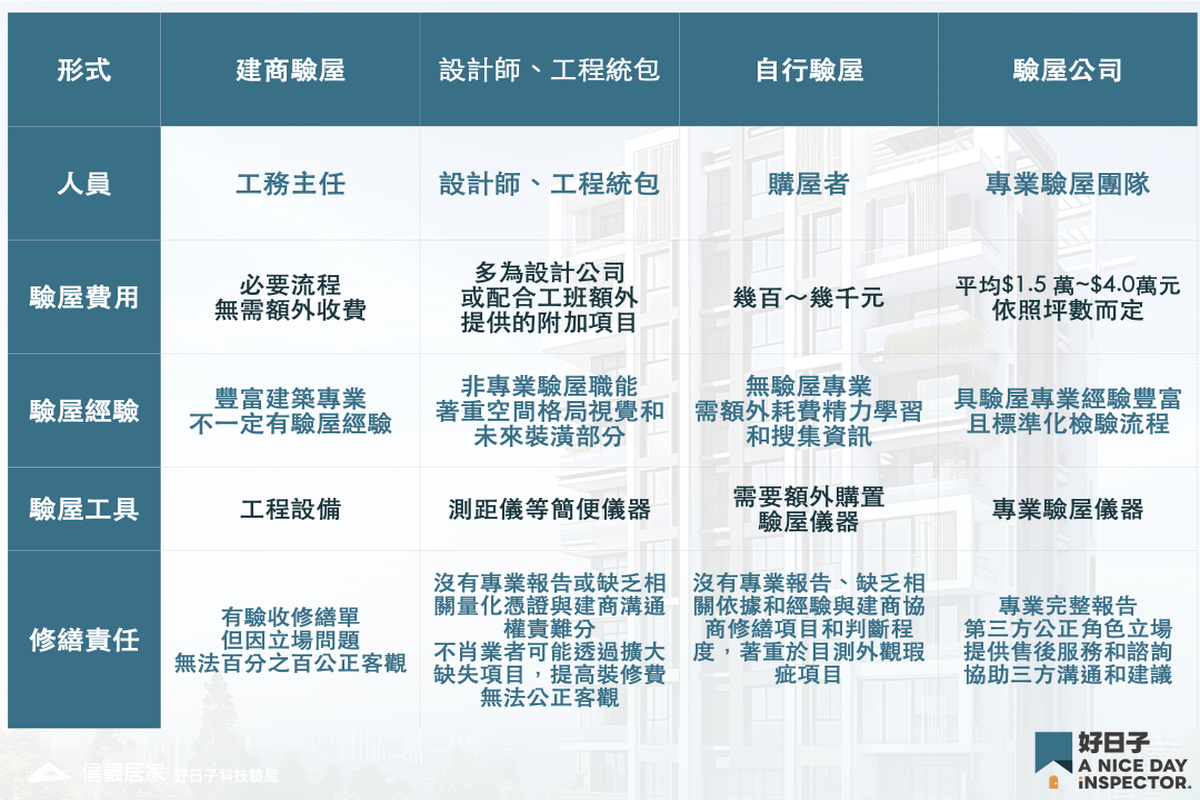 【新成屋、預售屋驗屋行業細節大公開】形式：建商帶驗、設計師代驗、自行驗屋、專業驗屋公司