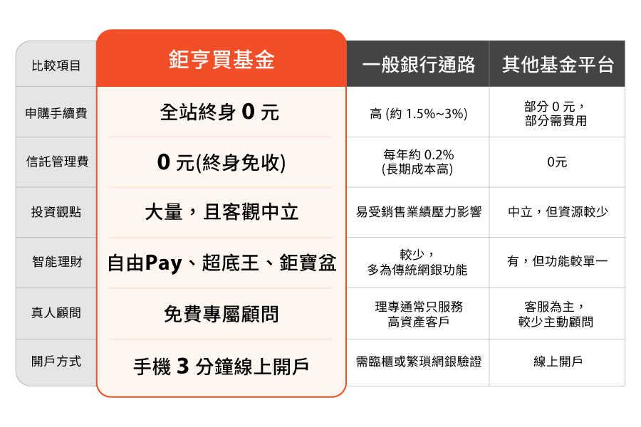 鉅亨買基金服務介紹